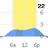 Pago Bay tide chart for Thursday, December 22, 2022