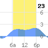 Pago Bay tide chart for Friday, December 23, 2022