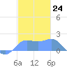 Pago Bay tide chart for Saturday, December 24, 2022