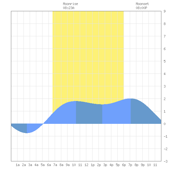 Pago Bay tide chart for Sunday, December 25, 2022