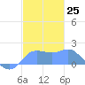 Pago Bay tide chart for Sunday, December 25, 2022