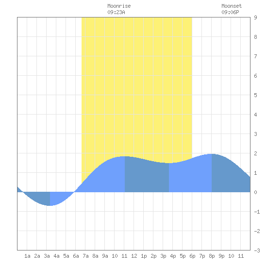 Pago Bay tide chart for Monday, December 26, 2022