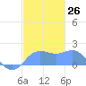 Pago Bay tide chart for Monday, December 26, 2022