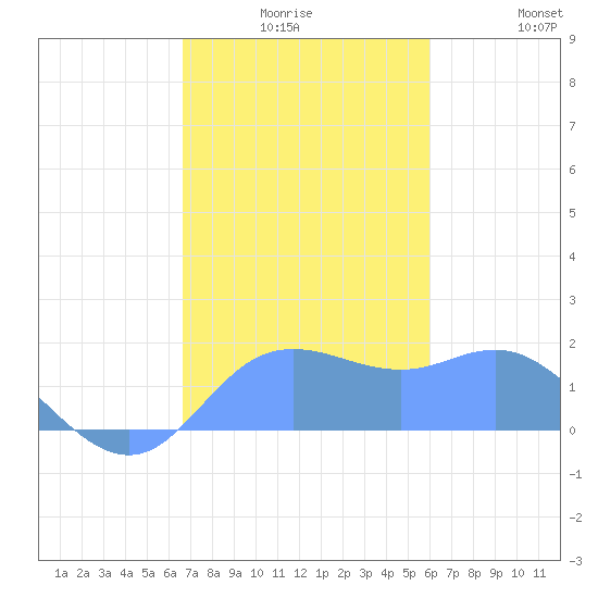 Pago Bay tide chart for Tuesday, December 27, 2022