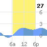 Pago Bay tide chart for Tuesday, December 27, 2022