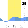 Pago Bay tide chart for Wednesday, December 28, 2022