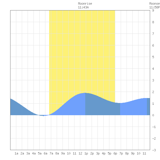 Pago Bay tide chart for Thursday, December 29, 2022