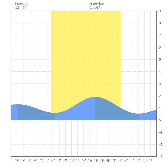 Pago Bay tide chart for Saturday, December 31, 2022