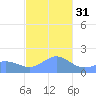 Pago Bay tide chart for Saturday, December 31, 2022