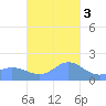 Pago Bay tide chart for Saturday, December 3, 2022