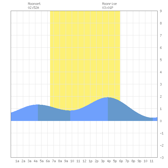 Pago Bay tide chart for Sunday, December 4, 2022