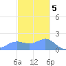 Pago Bay tide chart for Monday, December 5, 2022