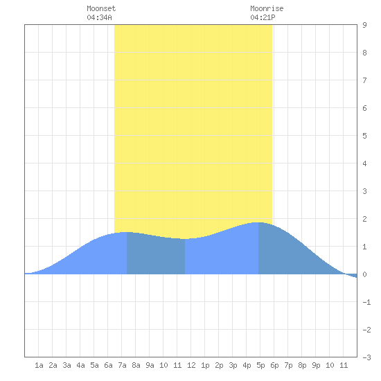 Pago Bay tide chart for Tuesday, December 6, 2022