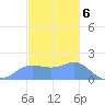 Pago Bay tide chart for Tuesday, December 6, 2022