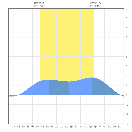 Pago Bay tide chart for Wednesday, December 7, 2022