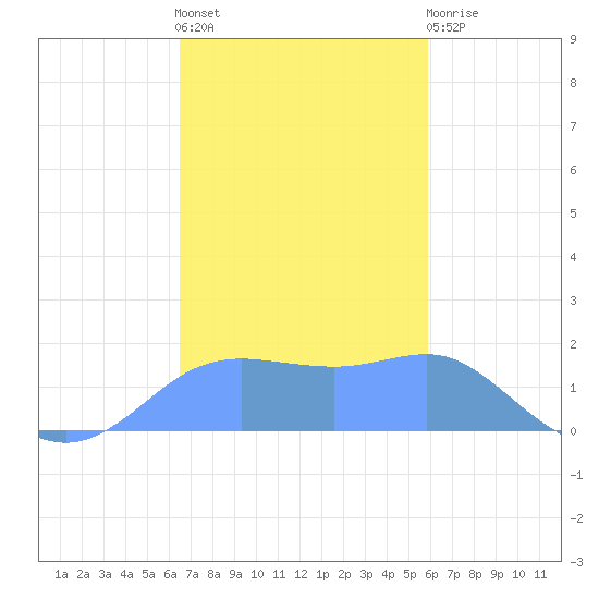 Pago Bay tide chart for Thursday, December 8, 2022
