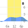 Pago Bay tide chart for Thursday, December 8, 2022