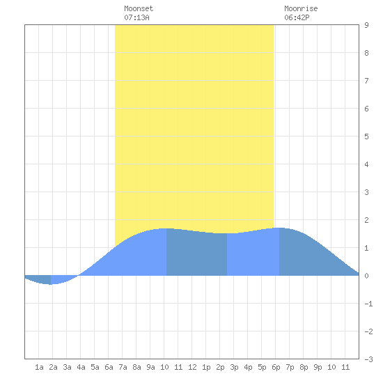 Pago Bay tide chart for Friday, December 9, 2022
