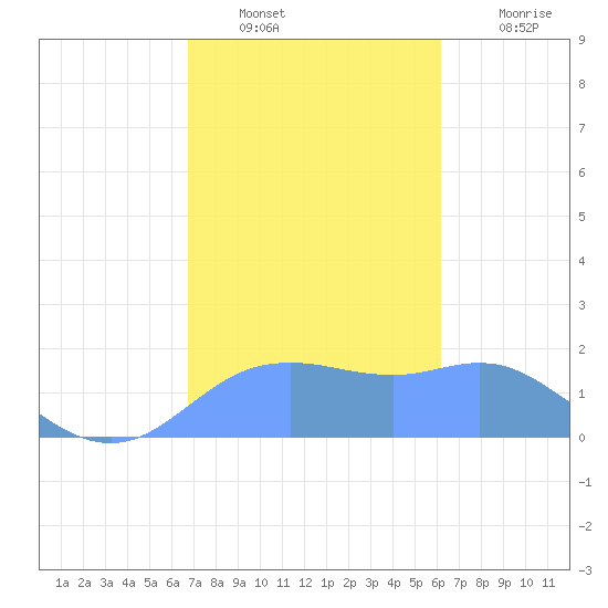Pago Bay tide chart for Tuesday, January 10, 2023
