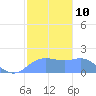 Pago Bay tide chart for Tuesday, January 10, 2023