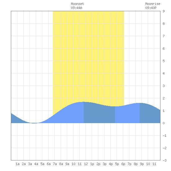 Pago Bay tide chart for Wednesday, January 11, 2023