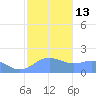 Pago Bay tide chart for Friday, January 13, 2023