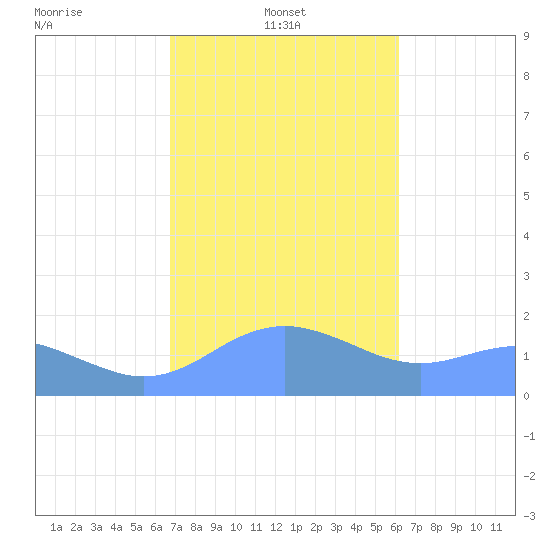 Pago Bay tide chart for Saturday, January 14, 2023