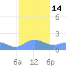 Pago Bay tide chart for Saturday, January 14, 2023