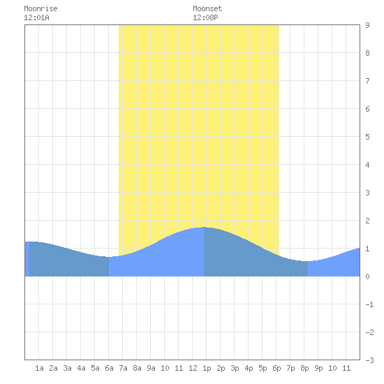 Pago Bay tide chart for Sunday, January 15, 2023