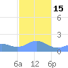 Pago Bay tide chart for Sunday, January 15, 2023