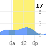 Pago Bay tide chart for Tuesday, January 17, 2023