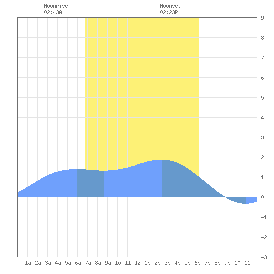 Pago Bay tide chart for Wednesday, January 18, 2023
