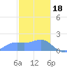 Pago Bay tide chart for Wednesday, January 18, 2023
