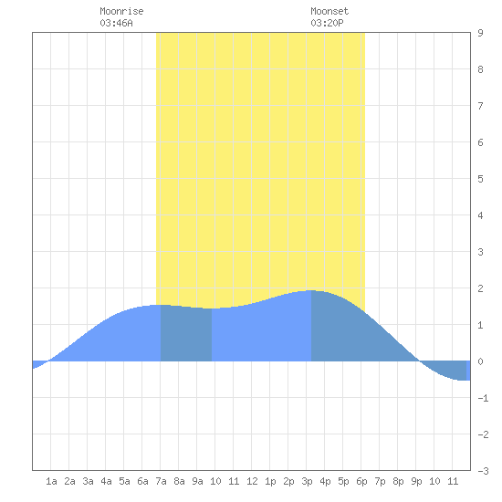 Pago Bay tide chart for Thursday, January 19, 2023