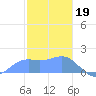 Pago Bay tide chart for Thursday, January 19, 2023