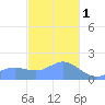 Pago Bay tide chart for Sunday, January 1, 2023