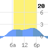 Pago Bay tide chart for Friday, January 20, 2023