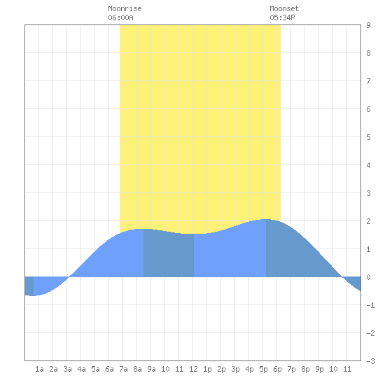 Pago Bay tide chart for Saturday, January 21, 2023