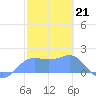 Pago Bay tide chart for Saturday, January 21, 2023