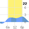 Pago Bay tide chart for Sunday, January 22, 2023