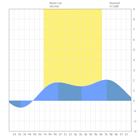 Pago Bay tide chart for Monday, January 23, 2023