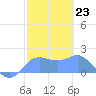Pago Bay tide chart for Monday, January 23, 2023