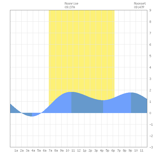 Pago Bay tide chart for Wednesday, January 25, 2023