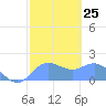 Pago Bay tide chart for Wednesday, January 25, 2023