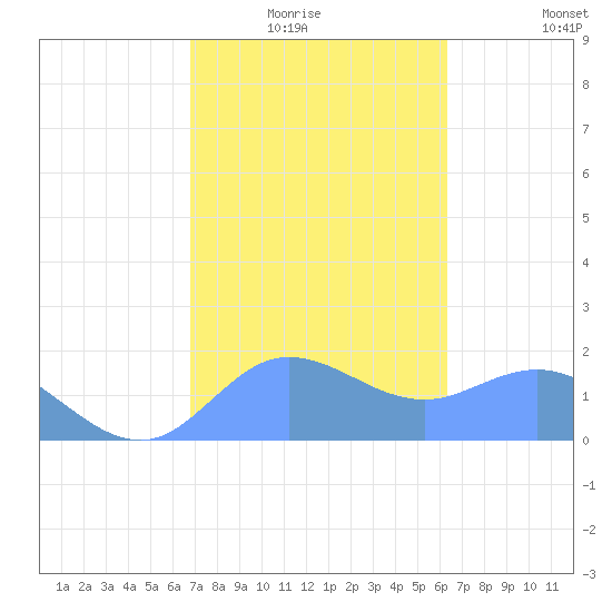 Pago Bay tide chart for Thursday, January 26, 2023