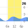 Pago Bay tide chart for Thursday, January 26, 2023