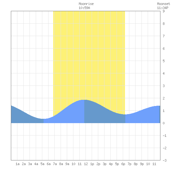 Pago Bay tide chart for Friday, January 27, 2023