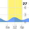 Pago Bay tide chart for Friday, January 27, 2023