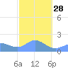 Pago Bay tide chart for Saturday, January 28, 2023