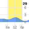 Pago Bay tide chart for Sunday, January 29, 2023